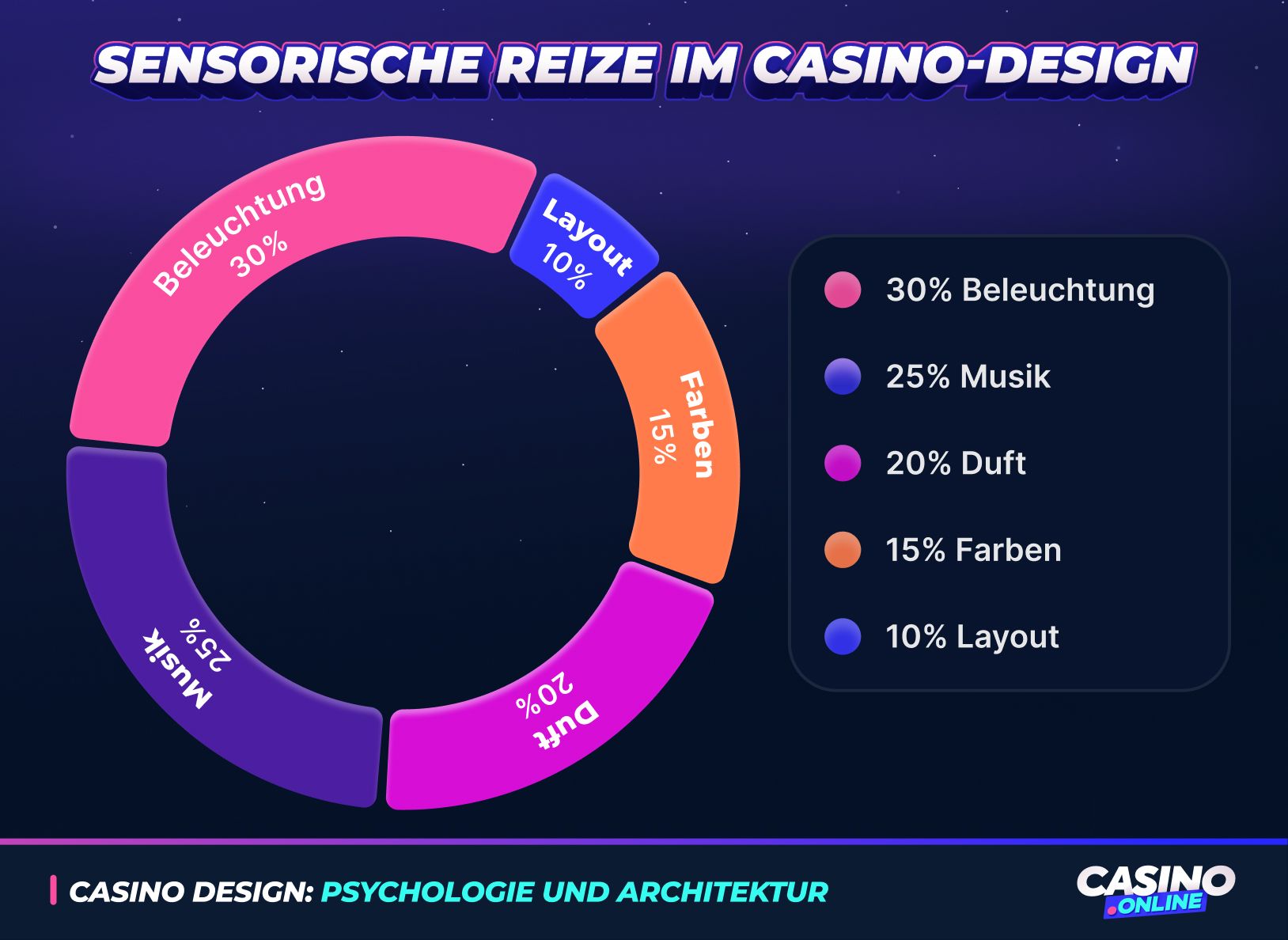 Gestaltungselemente in der Casino-Architektur